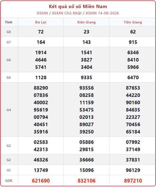 Xem chi tiết kết quả xổ số miền Nam ngày 14/6 - XSMN Chủ Nhật xsmn 14 06 - Xem chi tiết kết quả xổ số miền Nam ngày 14/6 - XSMN Chủ Nhật