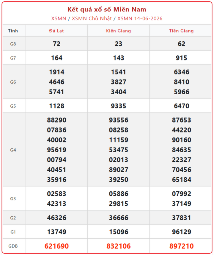 Xem KQXS Miền Nam ngày 17/6 chuẩn xác: Lịch mở thưởng và lưu ý nhận giải xsmn 14 06 - Xem KQXS Miền Nam ngày 17/6 chuẩn xác: Lịch mở thưởng và lưu ý nhận giải