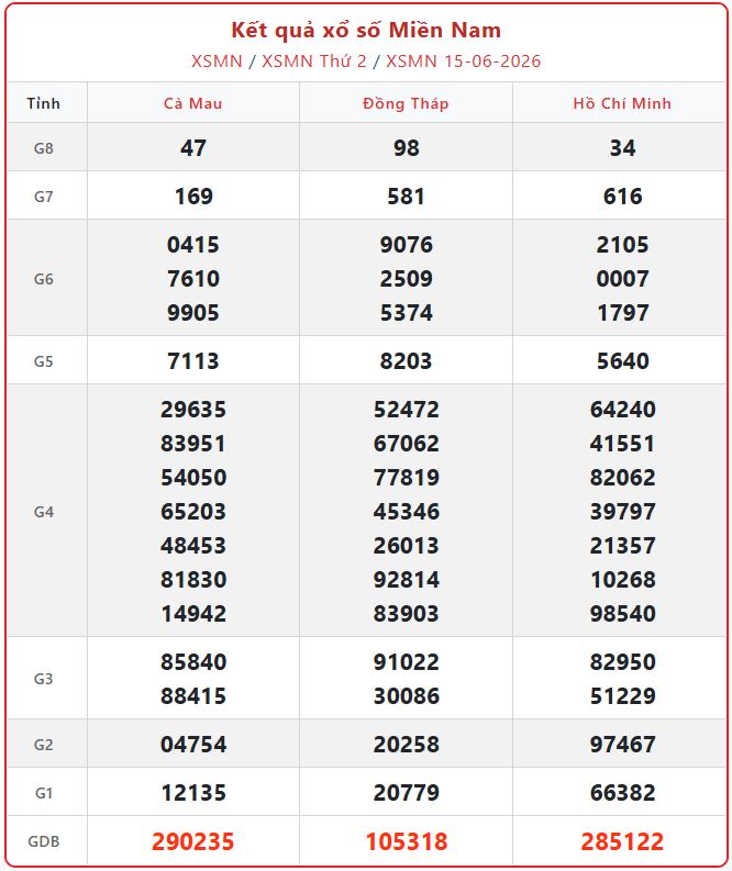Trực tiếp kết quả xổ số miền Nam ngày 15/6 mới nhất hôm nay xsmn 15 06 - Trực tiếp kết quả xổ số miền Nam ngày 15/6 mới nhất hôm nay