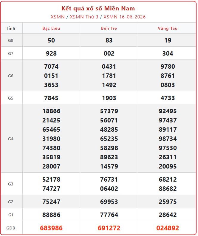 Trực tiếp KQXS Miền Nam ngày 21/6: Cập nhật xổ số Chủ Nhật chính xác nhất xsmn 16 06 - Trực tiếp KQXS Miền Nam ngày 21/6: Cập nhật xổ số Chủ Nhật chính xác nhất