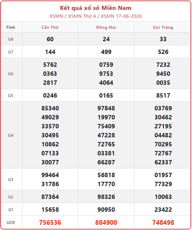 Xem KQXS Miền Nam ngày 17/6 chuẩn xác: Lịch mở thưởng và lưu ý nhận giải xsmn 17 06 - Xem KQXS Miền Nam ngày 17/6 chuẩn xác: Lịch mở thưởng và lưu ý nhận giải
