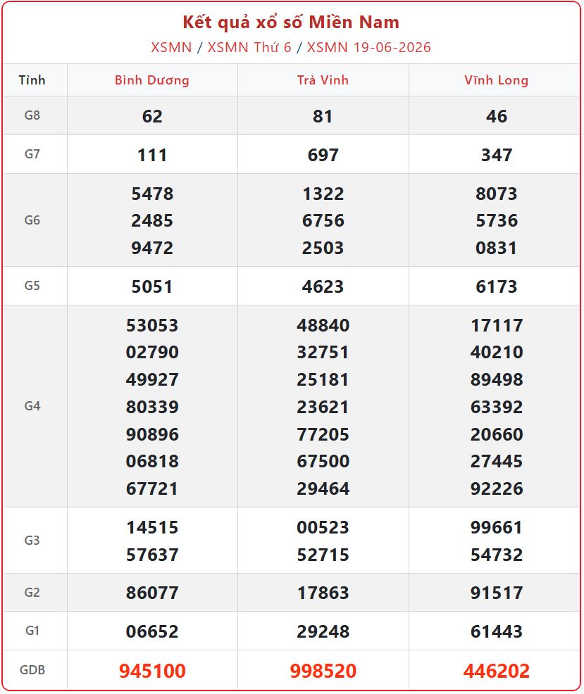 Trực tiếp KQXS Miền Nam ngày 21/6: Cập nhật xổ số Chủ Nhật chính xác nhất xsmn 19 06 - Trực tiếp KQXS Miền Nam ngày 21/6: Cập nhật xổ số Chủ Nhật chính xác nhất