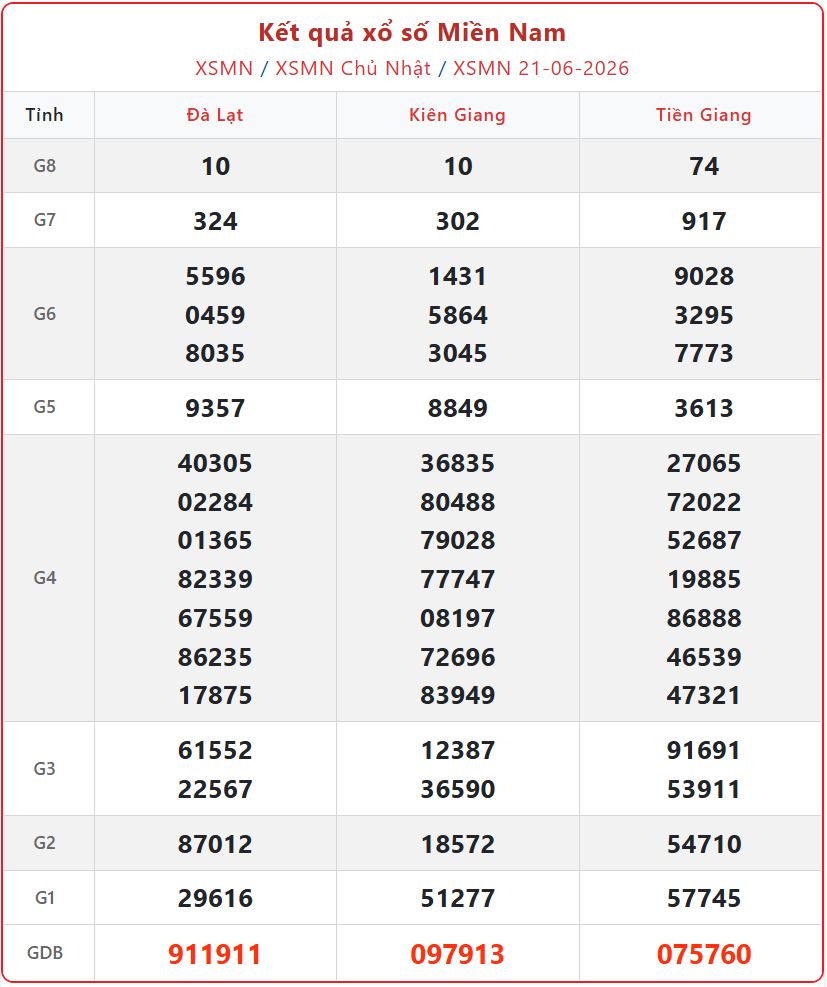 Trực tiếp KQXS Miền Nam ngày 21/6: Cập nhật xổ số Chủ Nhật chính xác nhất xsmn 21 06 - Trực tiếp KQXS Miền Nam ngày 21/6: Cập nhật xổ số Chủ Nhật chính xác nhất