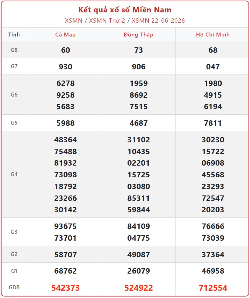 Hướng dẫn tra cứu KQXS Miền Nam ngày 22/6 chính xác và nhanh chóng nhất xsmn 22 06 - Hướng dẫn tra cứu KQXS Miền Nam ngày 22/6 chính xác và nhanh chóng nhất