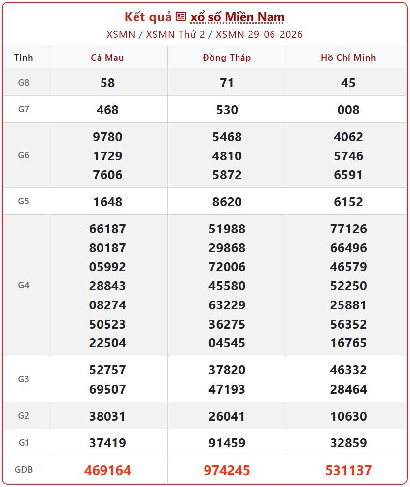 xsmn 29 06 - Xem KQXS Miền Nam ng&agrave;y 29/6: Trực tiếp kết quả mở thưởng Thứ Hai ch&iacute;nh x&aacute;c