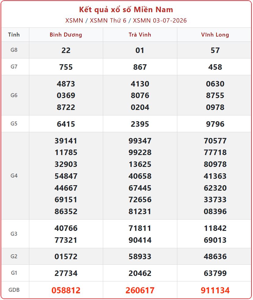 Thông tin mở thưởng ngày chủ nhật: Xem bảng KQXS Miền Nam ngày 5/7 trực tuyến xsmn 03 07 - Thông tin mở thưởng ngày chủ nhật: Xem bảng KQXS Miền Nam ngày 5/7 trực tuyến