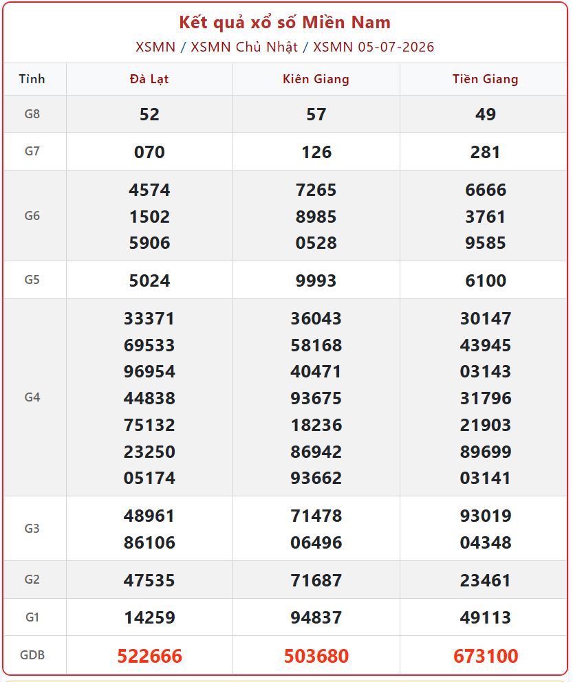 Thông tin mở thưởng ngày chủ nhật: Xem bảng KQXS Miền Nam ngày 5/7 trực tuyến xsmn 05 07 - Thông tin mở thưởng ngày chủ nhật: Xem bảng KQXS Miền Nam ngày 5/7 trực tuyến