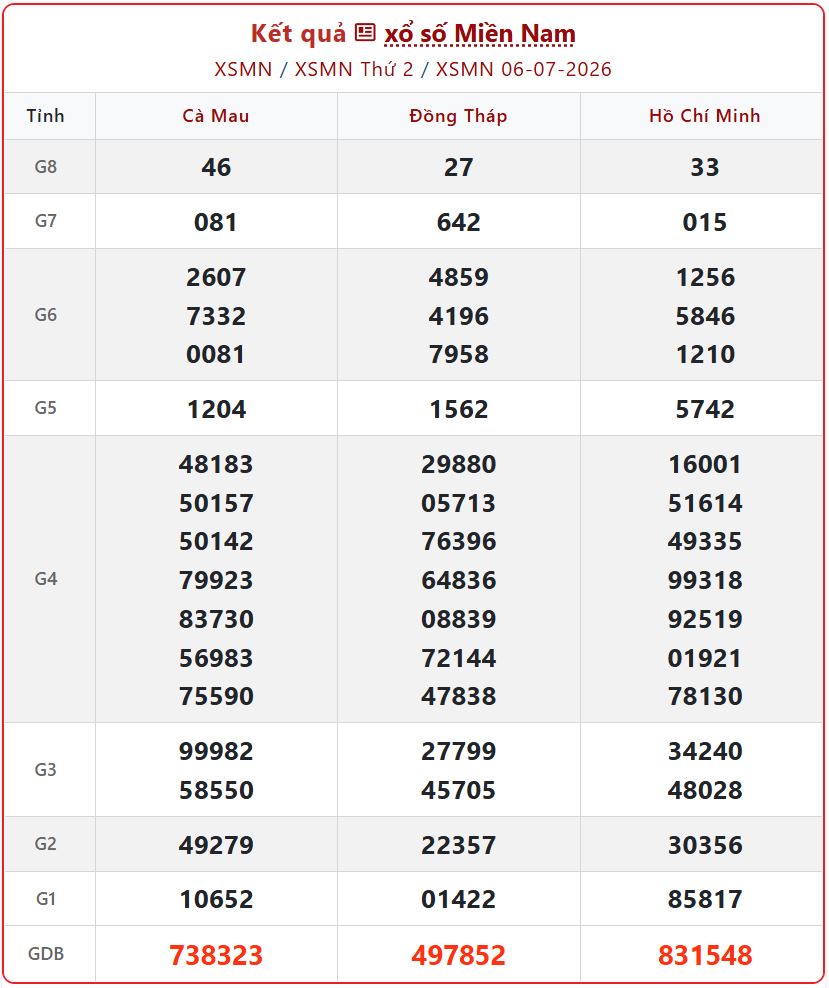 xsmn 06 07 - XSMN h&ocirc;m nay 6/7/2026: Xem trực tiếp KQXS Miền Nam ng&agrave;y 6/7 trực tuyến chuẩn x&aacute;c