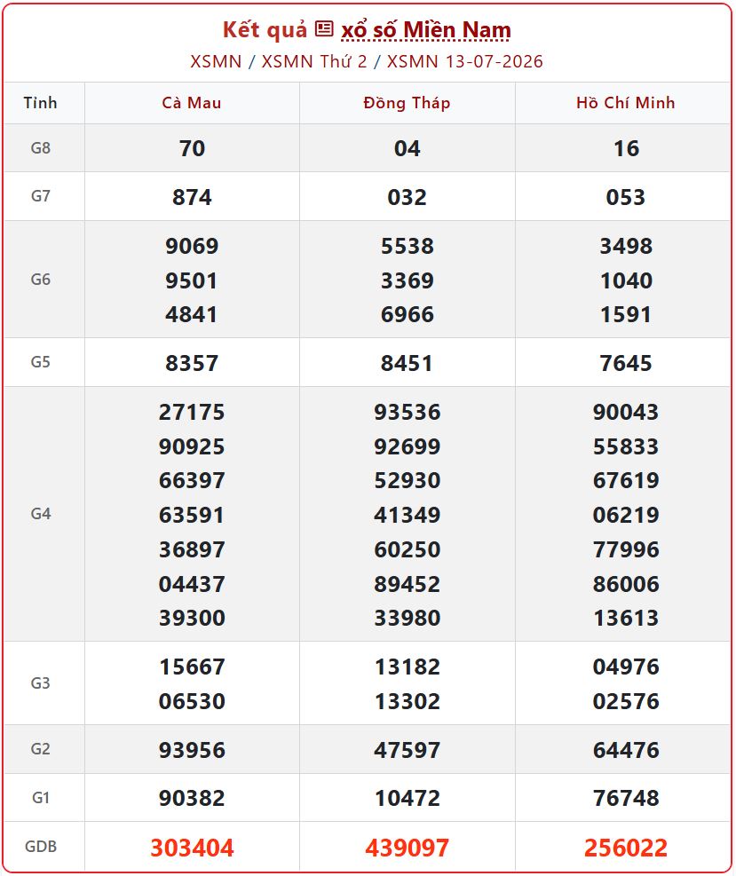 xsmn 13 07 - Xem KQXS Miền Nam ng&agrave;y 13/7/2026: Th&ocirc;ng tin giải thưởng v&agrave; lịch quay số chi tiết