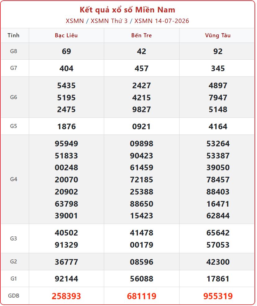 Xem KQXS Miền Nam ngày 14/7 - Thông tin mở thưởng XSMN thứ 3 hôm nay xsmn 14 07 - Xem KQXS Miền Nam ngày 14/7 - Thông tin mở thưởng XSMN thứ 3 hôm nay