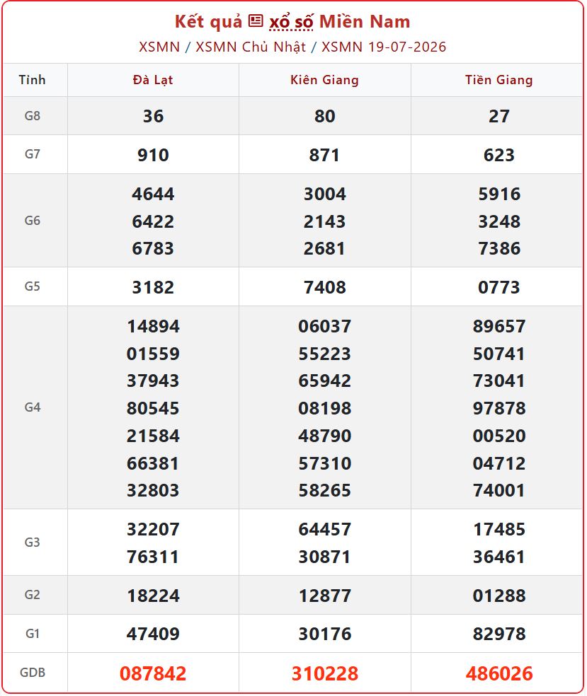 Hướng Dẫn Tra Cứu Và Xem KQXS Miền Nam Ngày 19/7 Chính Xác Nhất xsmn 19 07 - Hướng Dẫn Tra Cứu Và Xem KQXS Miền Nam Ngày 19/7 Chính Xác Nhất