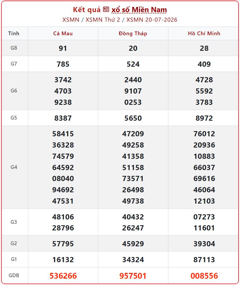 Chi Tiết KQXS Miền Nam Ngày 20/7 Mới Nhất: Kết Quả Xổ Số Thứ Hai Chiều Nay xsmn 20 07 - Chi Tiết KQXS Miền Nam Ngày 20/7 Mới Nhất: Kết Quả Xổ Số Thứ Hai Chiều Nay