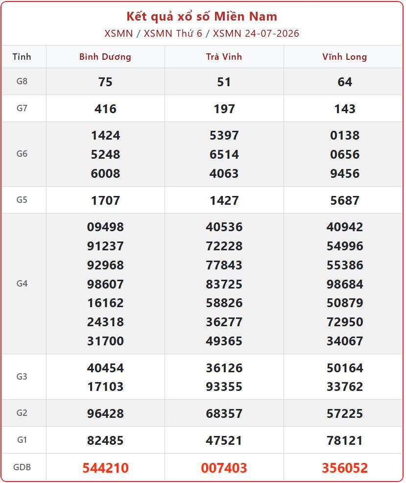 Trực tiếp KQXS Miền Nam ngày 26/7: Cập nhật XSMN Chủ Nhật chính xác nhất xsmn 24 07 - Trực tiếp KQXS Miền Nam ngày 26/7: Cập nhật XSMN Chủ Nhật chính xác nhất
