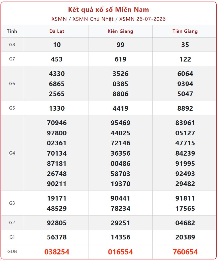 Trực tiếp KQXS Miền Nam ngày 26/7: Cập nhật XSMN Chủ Nhật chính xác nhất xsmn 26 07 - Trực tiếp KQXS Miền Nam ngày 26/7: Cập nhật XSMN Chủ Nhật chính xác nhất