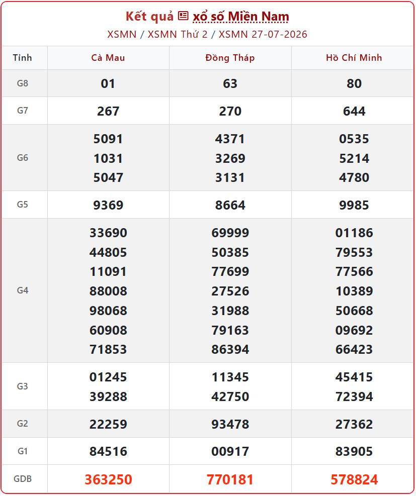 xsmn 27 07 - Cập nhật KQXS Miền Nam ng&agrave;y 27/7 nhanh nhất - XSMN 27/7/2026
