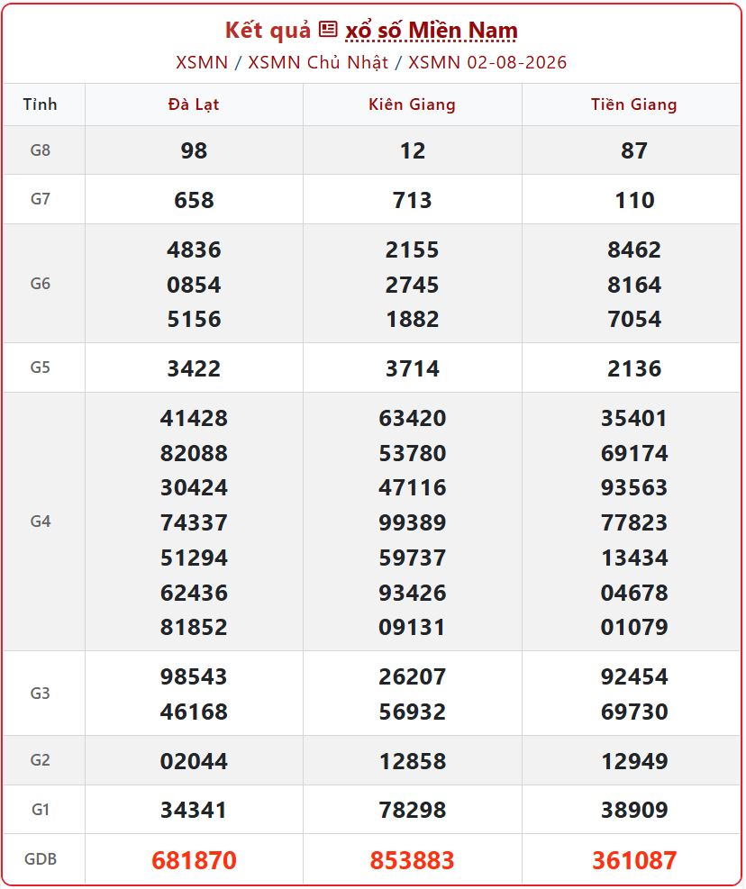 Xem KQXS Miền Nam ngày 2/8/2026: Chi tiết giải thưởng và lịch mở thưởng
